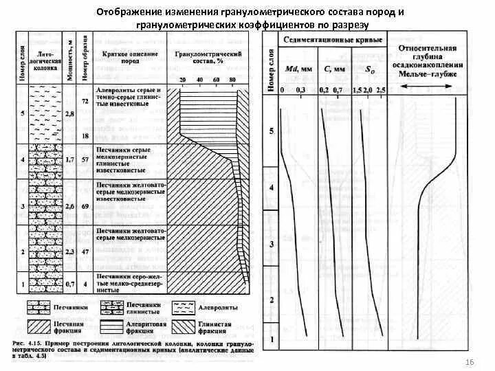 Изменение состава пород. Подготовка керна к лабораторному исследованию. График гранулометрического анализа Геология. Гранулометрический состав разрез. Состав керна.