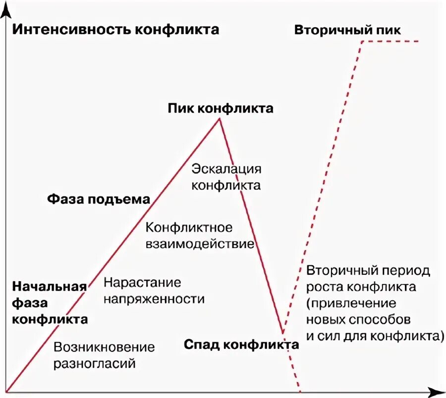 Временной процесс конфликтной ситуации. Стадии решения конфликта схема. Этапы разрешения конфликта схема. Стадии конфликта в конфликтологии.