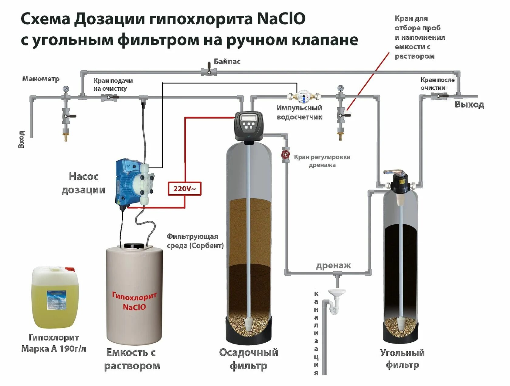 Стандартная очистка. Схема установки водоподготовки гипохлоритом натрия. Схема подключения колонны для умягчения воды. Система дозирования гипохлорита натрия схема. Схема подключения фильтрующей колонны.