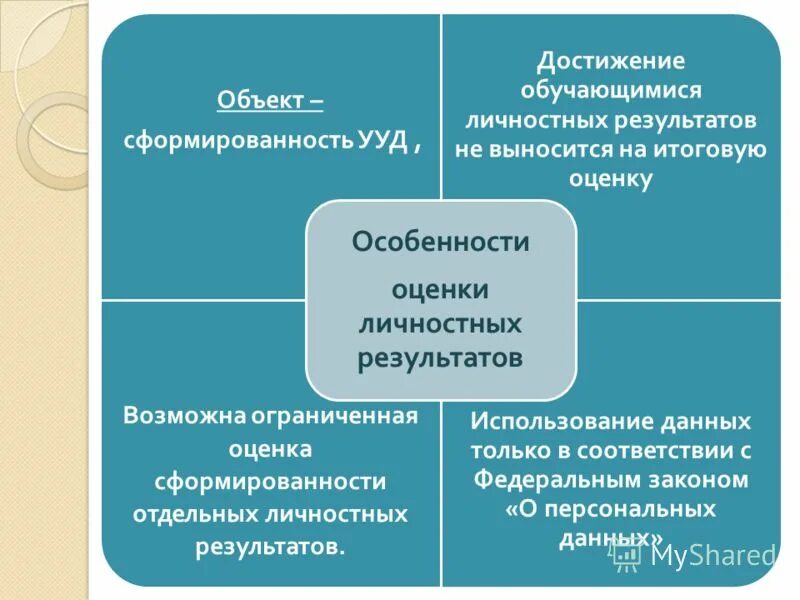 Достижение планируемых результатов ууд. Достижение планируемых результатов ууд