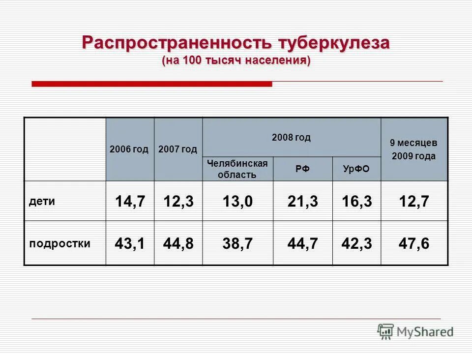 Туберкулез челябинск