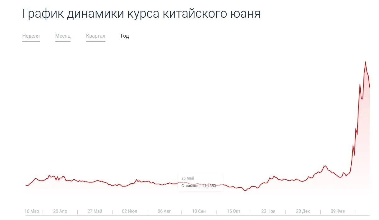 Курс юаня январь 2024. Китайский юань динамика. Курс юаня график. Динамика курса юаня. Динамика курса юаня к рублю.