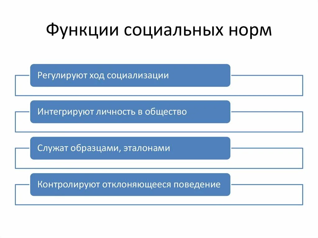 Общественные функции личности. Ориентирующая функция социальных норм. 3 Функции социальных норм. Схема виды социальных норм и функции. Функции выполняемые социальными нормами в обществе.