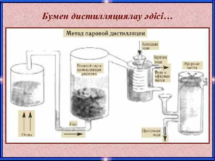 Паровая дистилляция эфирного масла. Паровая дистилляция схема. Метод паровой дистилляции. Метод дистилляции эфирных масел. Паровая дистилляция