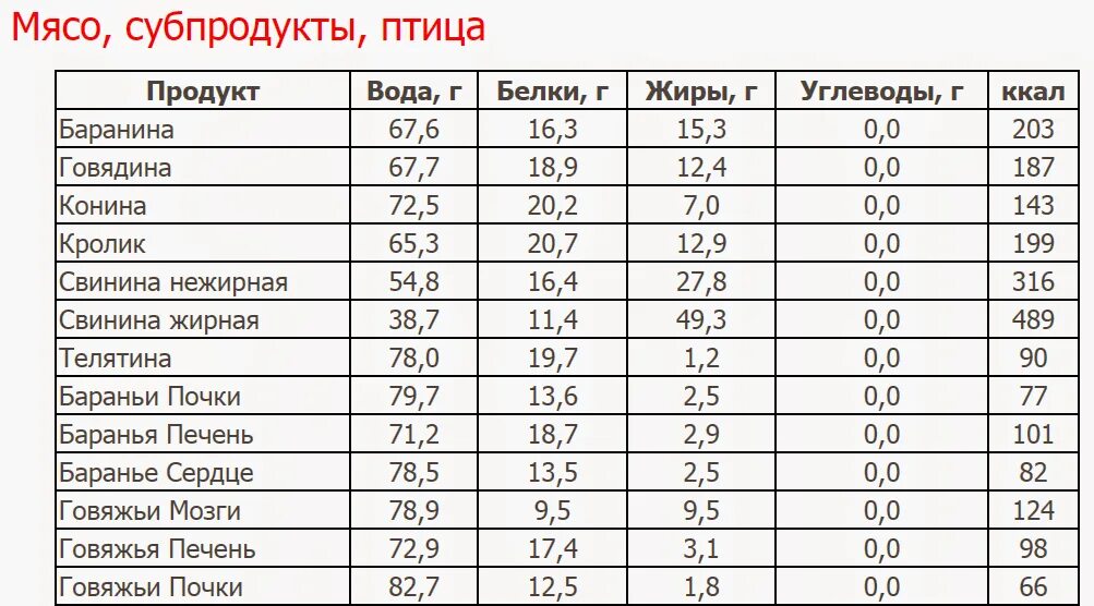 Печень белки жиры углеводы