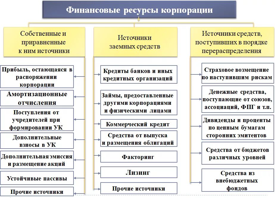 Денежные средства организации включают. Собственные финансовые ресурсы корпорации. Структура собственных финансовых ресурсов предприятия. Структура и источники финансовых ресурсов предприятия (организации). Внутренние источники финансирования корпораций.