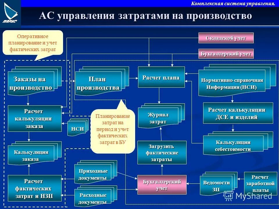 Формирование системы управления рисками. Комплексное управление продажами. Система мотивации сотрудников схема. Механизм управления в менеджменте. Механизмы управления: средства управления.
