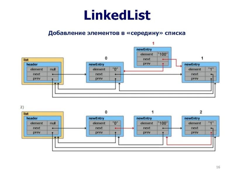 LINKEDLIST. LINKEDLIST реализация. LINKEDLIST java как устроен. LINKEDLIST сложность. Linkedlist java