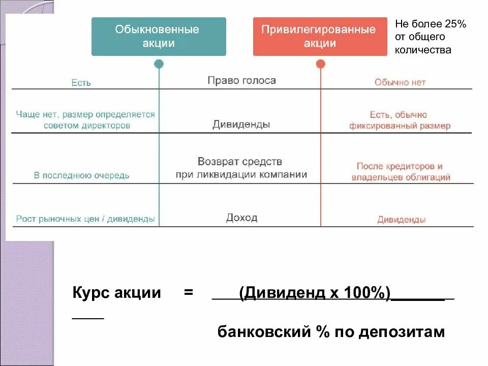 Обыкновенные акции право голоса. Обыкновенные и привилегированные акции. Простые и привилегированные акции. Акции облигации дивиденды. Привилегированные акции Обществознание.