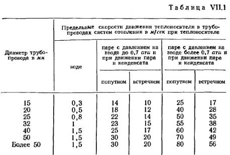Скорость теплоносителя