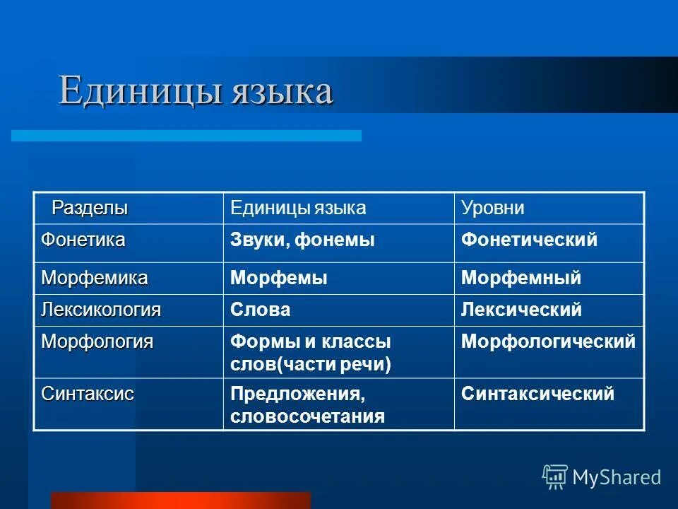 Единицы языка. Языковые единицы. Назовите единицы языка. Перечислите основные единицы языка. Слово как единица языка значение слова конспект