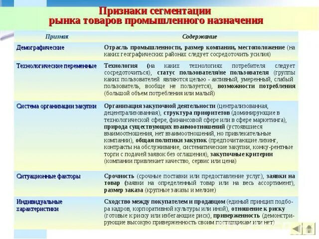 Признаки критерии сегментации. Критерии сегментации промышленного рынка. признаки сегментации рынка. признаки сегментации рынка товаров промышленного назначения. признаки сегментации потребителей.