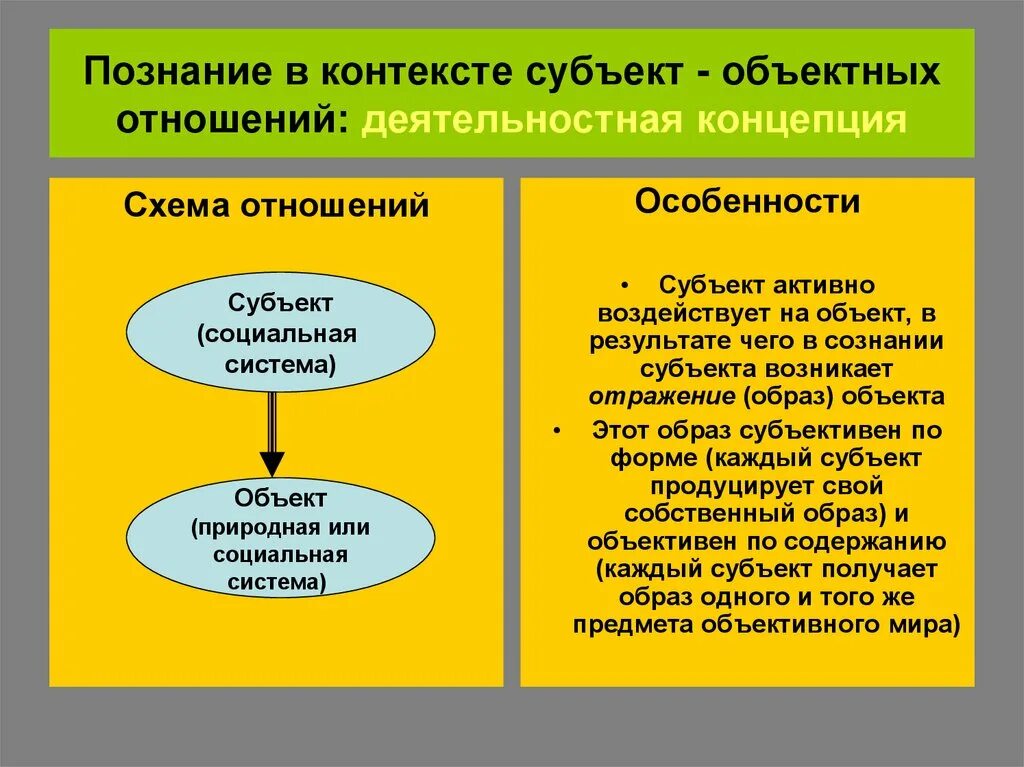 Субъектом познания общества является. Субъект-объектные отношения познание. Субъектно объектные отношения философия. Субъект-Объектная концепция философии. Субъект-объектные отношения в философии.