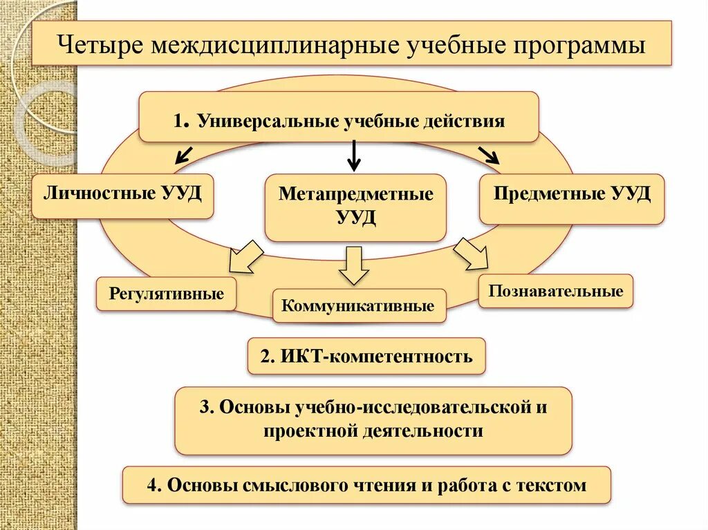 Метапредметные универсальные учебные действия. Ууд предметные метапредметные личностные. Универсальные учебные познавательные действия фгос. Учебные действия предметные и метапредметные. Ууд на уроках английского.