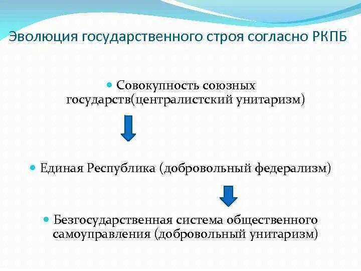 Эволюция государственного строя. Эволюция государственного строя СССР. Порядок развития государственного строя. Эволюция государственного строя России с 9 века.