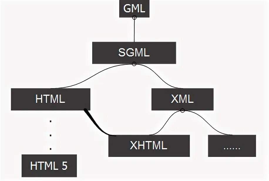 Node xml