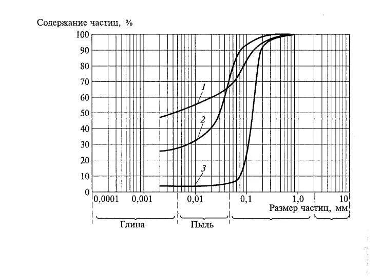 Размер частиц глины. График гранулометрического состава грунта. Показатель неоднородности гранулометрического состава. Степень неоднородности гранулометрического. Кривая гранулометрического состава d60.