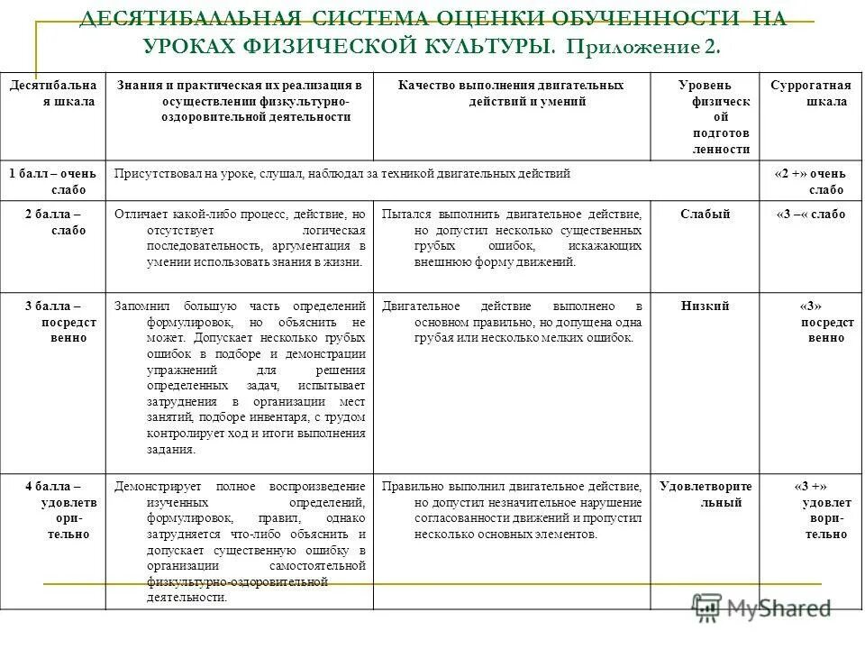 Оценка урока по фгос. Критерий оценки физкультура 2 класс. Критерии оценки результатов обучения в физической культуре. Критерии оценки на уроках физической культуры. Критерии оценок на уроке физкультуры.