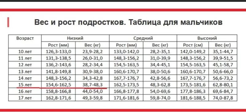 Вес 50 при каком росте. Норма веса и роста у подростков таблица мальчиков. норма веса и роста у подростков 13 лет. таблица соотношения роста веса и возраста для подростков. соотношение роста и веса у подростков 15 лет девочки таблица.