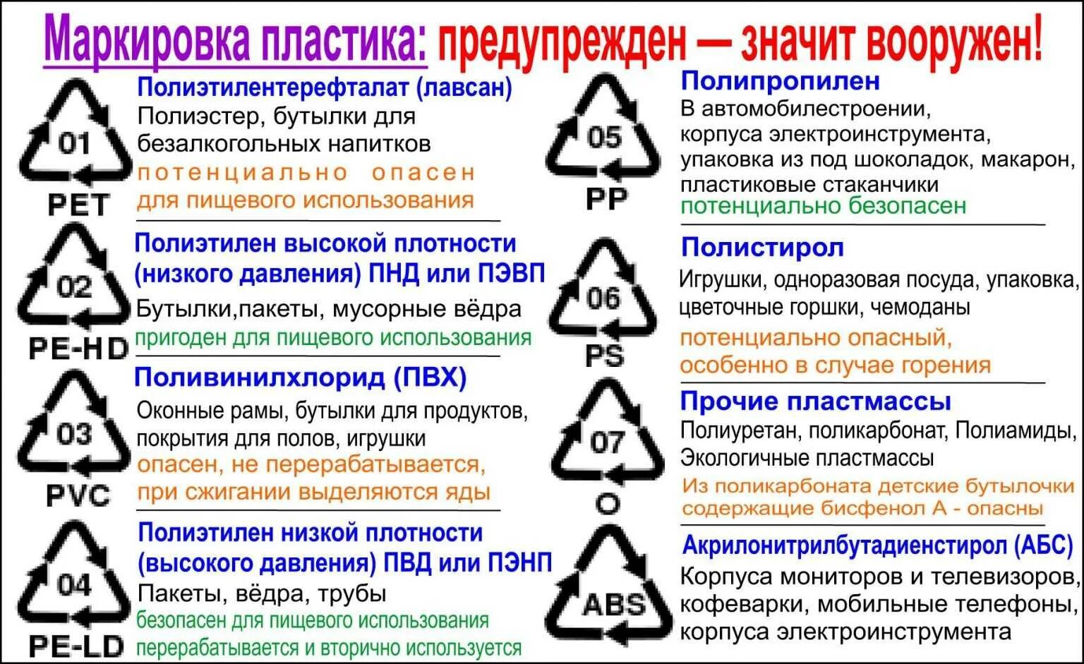 Вредны ли пвх. Маркировка пластика для пищевых продуктов в треугольнике 2. Маркировка пластика. АВС АБС пластика. Маркировка пищевого пластика. Маркировка пластиковых бутылок.