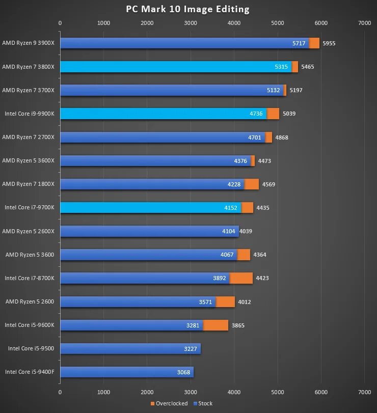 Рейтинг интел. AMD Ryzen 5 3600. Процессор Intel Core i5 или AMD Ryzen 5. AMD Ryzen 5 vs Intel Core i5. Процессор АМД райзен 5.