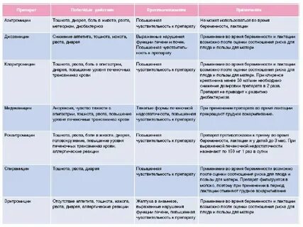 Можно ли пить противовирусные с антибиотиками одновременно