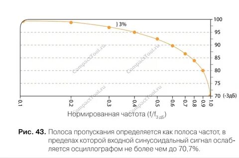Граничную частоту полосы пропускания