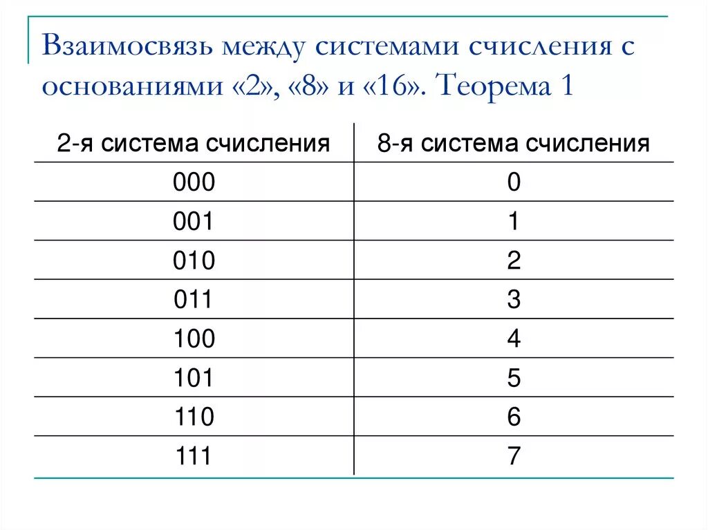 Тест 8 система счисления