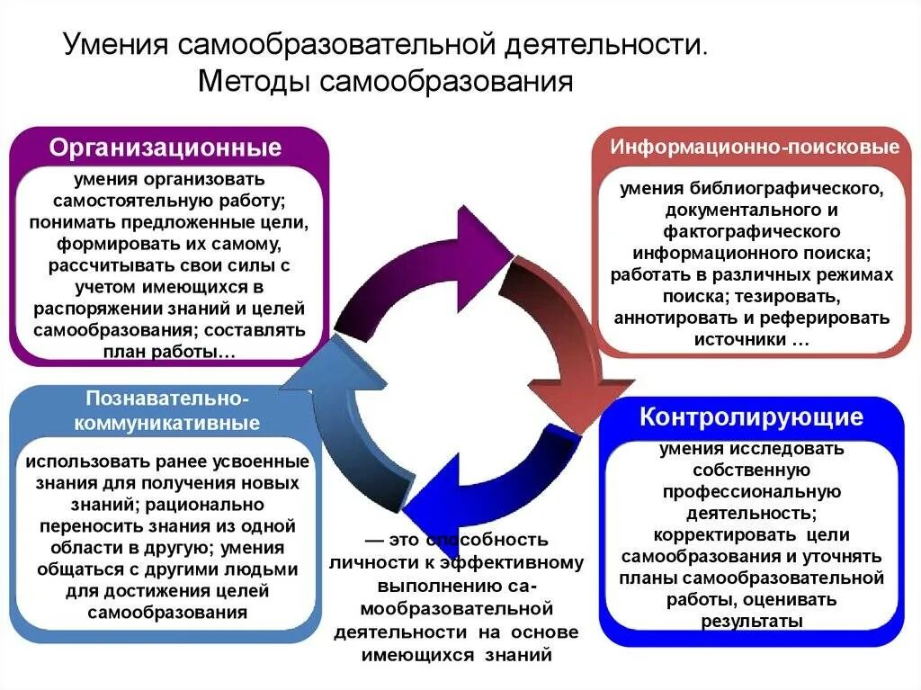 Методики деятельности. Методы самообразования. умения самообразовательной деятельности. основные методы самообразования. назовите основные методы самообразования.