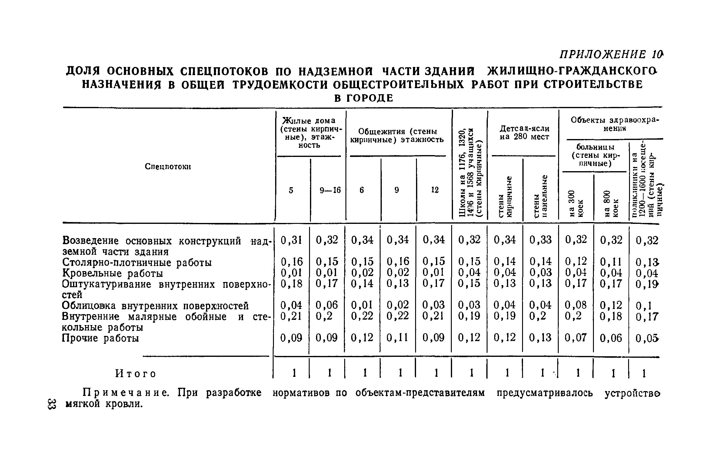 Состав бригады при возведении кирпичного здания. Подбор состава бригады для монтажа ферм. Трудоемкость выращивания 10 г форели. Состав бригады в озп