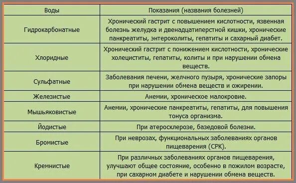 Какую воду можно при гастрите. Минеральная вода при гастрите и панкреатите. Минеральная вода при кишечных заболеваниях. Минеральные воды при хроническом панкреатите. Минеральная вода при желчекаменной болезни.