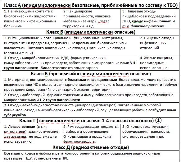 Классификация медицинских отходов таблица. Группы патогенности отходов класса в. Медицинские отходы по классам таблица. Группы патогенности медицинских отходов