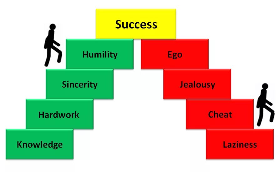 To success. On the way to success ответы. Successful - картинки для презентаций. Knowledge of English is the way to success картинка. Myself hard