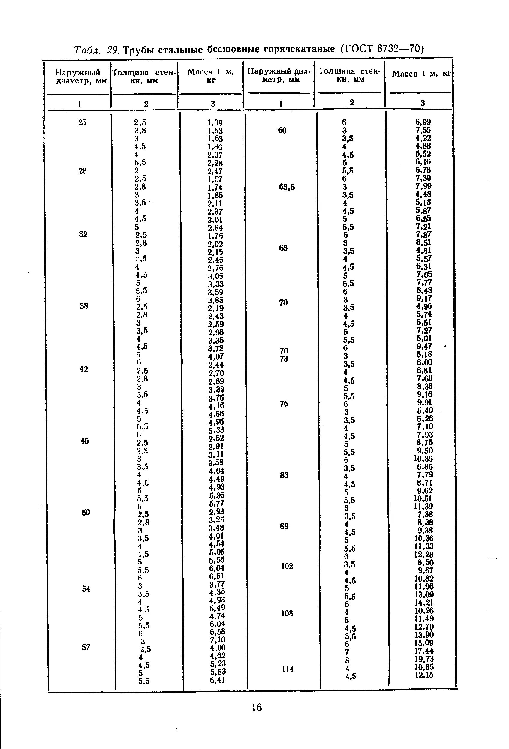 Гост 8732 78 б. Диаметры бесшовных труб. Трубы стальные бесшовные диаметры таблица. Труба бесшовная Размеры таблица. ГОСТ 873278 трубы стальные бесшовные.