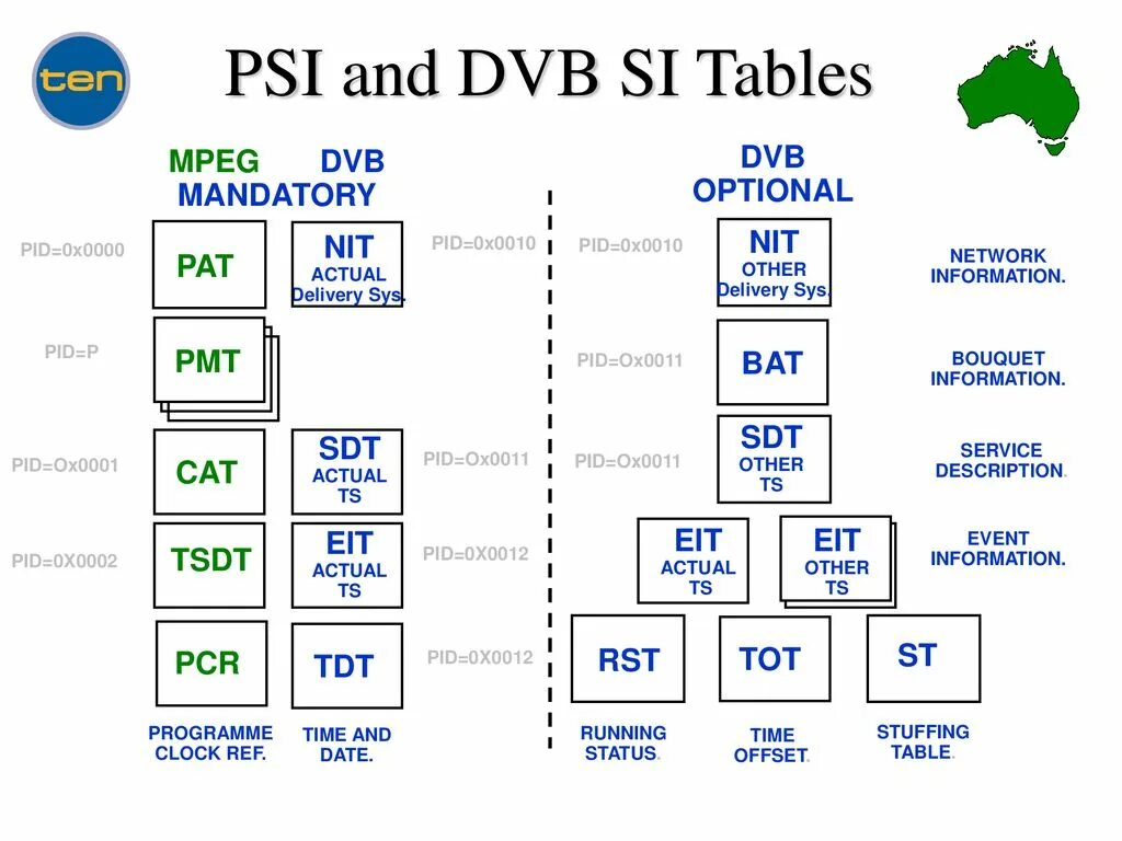 SDT таблица DVB. Psi si таблицы. Psi таблицы для DVB-t2. Cat таблица DVB. Таблица psi