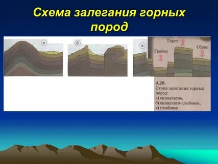 Как изменяется залегание горных пород