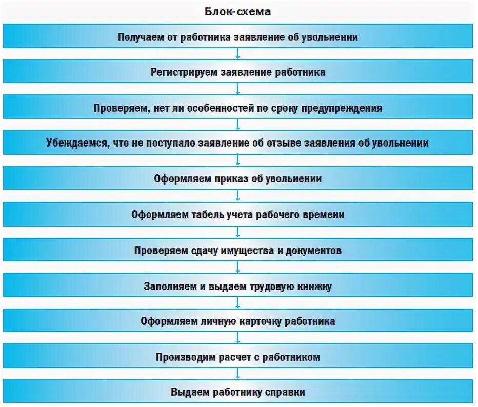 Схема увольнения работника. Схема увольнения сотрудника. Процесс оформление увольнения. Алгоритм увольнения работника. Пошаговое увольнение работника