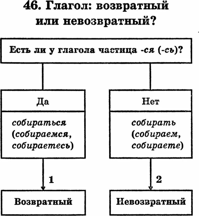 Возвратные и невозвратные глаголы в русском языке. Возвратность глагола таблица с примерами. Таблица возвратных глаголов. Возвратные и невозвратные глаголы. Глаголы возвратные и невозвратные таблица.