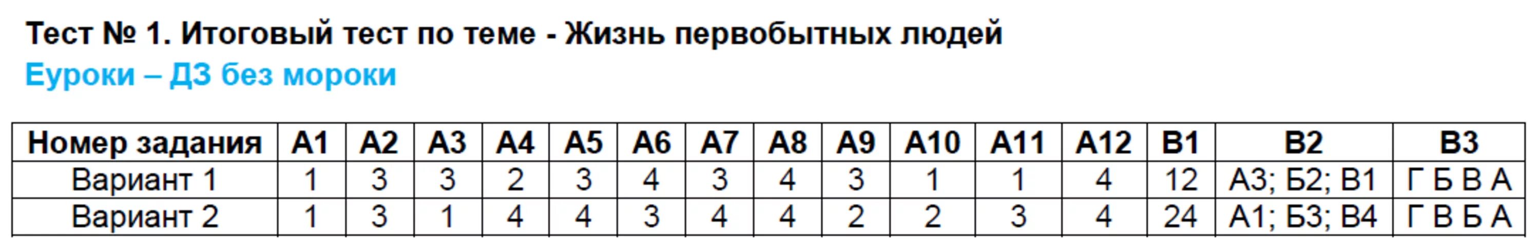 Древняя греция вариант 2. Тест 1 повторение изученного в 1 классе. тест 25 итоговый тест по теме древние греция. тест по географии евразия. тест 31. природные зоны евразии вариант 1.