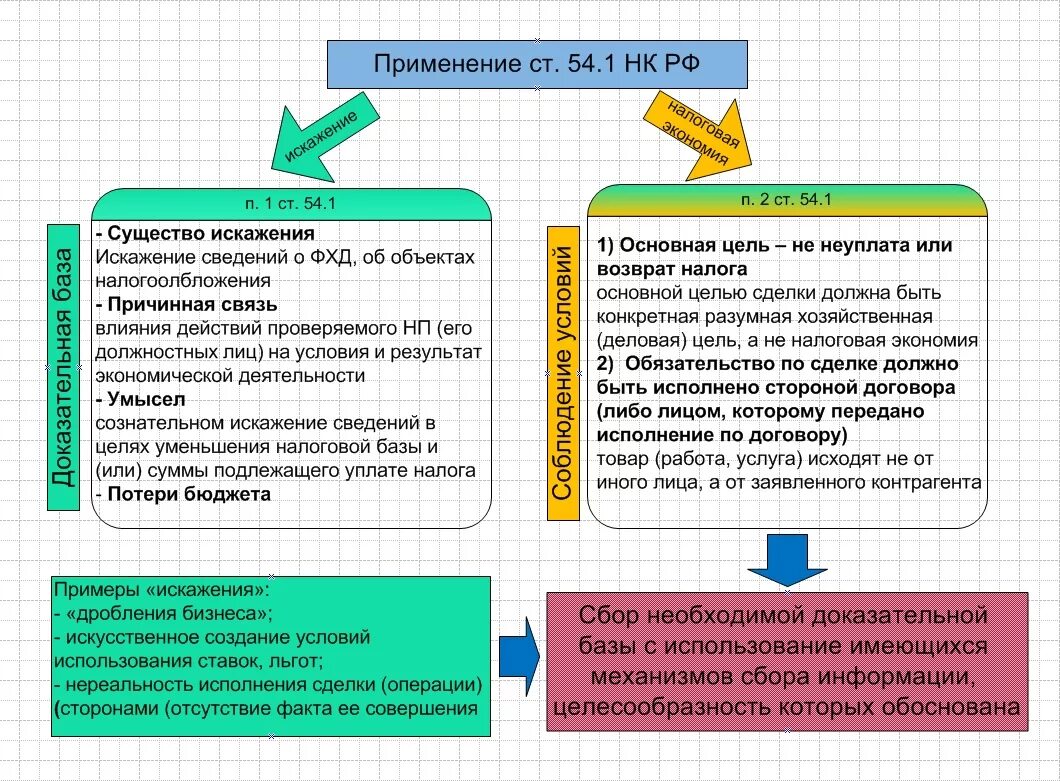 Судебная практика нк рф. 54.1 НК РФ. Ст 54 НК РФ. Налоговый кодекс схема. Статья 54.1 налогового кодекса разъяснения.