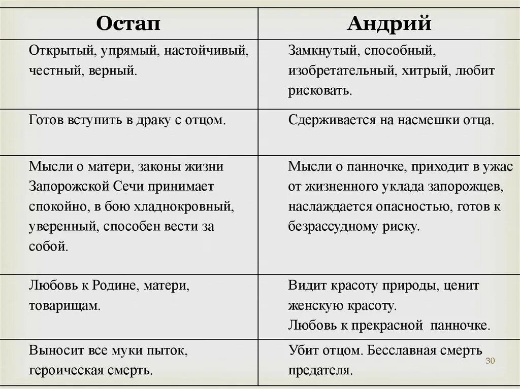 Сравнения в тарасе бульбе. Характеристика сыновей Тараса бульбы Остапа и Андрия. Тарас Бульба сравнительная характеристика Остапа и Андрия. Таблица сравнения Тараса бульбы Остапа и Андрия. Сравнительная характеристика Тараса бульбы Остапа и Андрия.