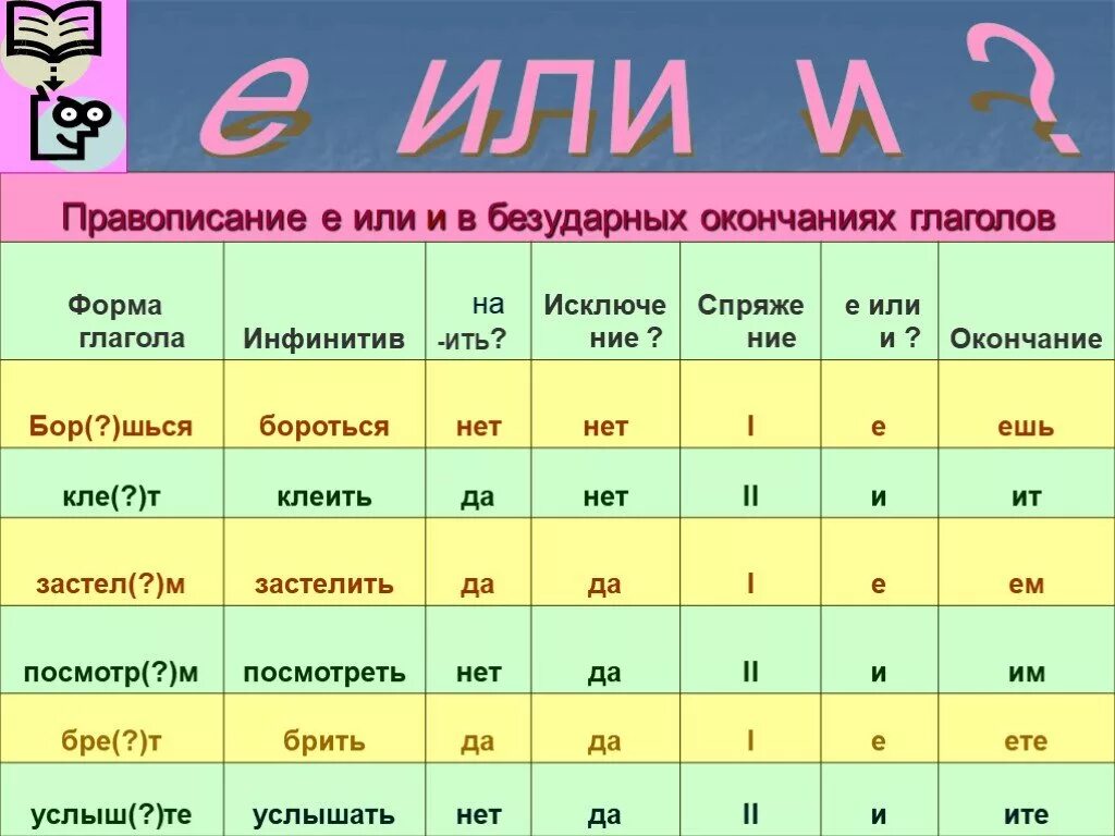 Какую букву писать в окончании глаголов. Правописание глаголов. Правописание е и и в окончаниях глаголов. Написание е или и. Правописание окончание Глаголова.