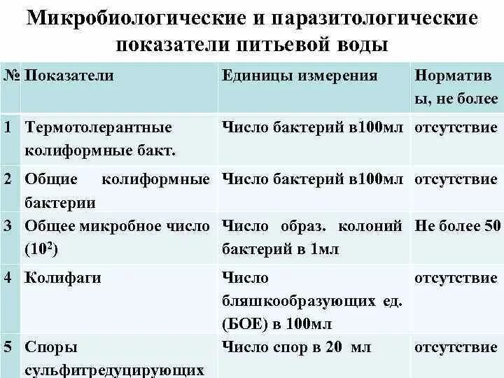 Микробиологические показатели питьевой