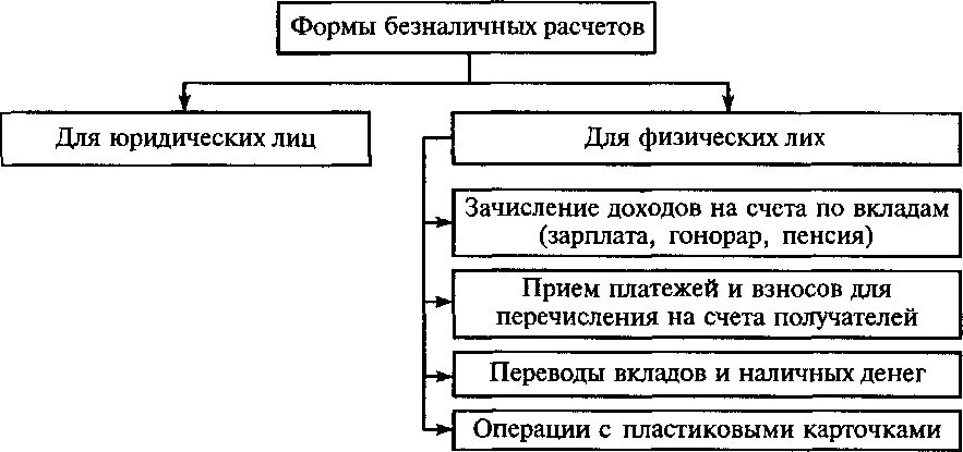 Классификация форм безналичных расчетов. Формы безналичных расчетов схема. Схема формы безналичных расчетов в РФ. Классификация безналичных расчетов физических лиц. Использование форм безналичных расчетов