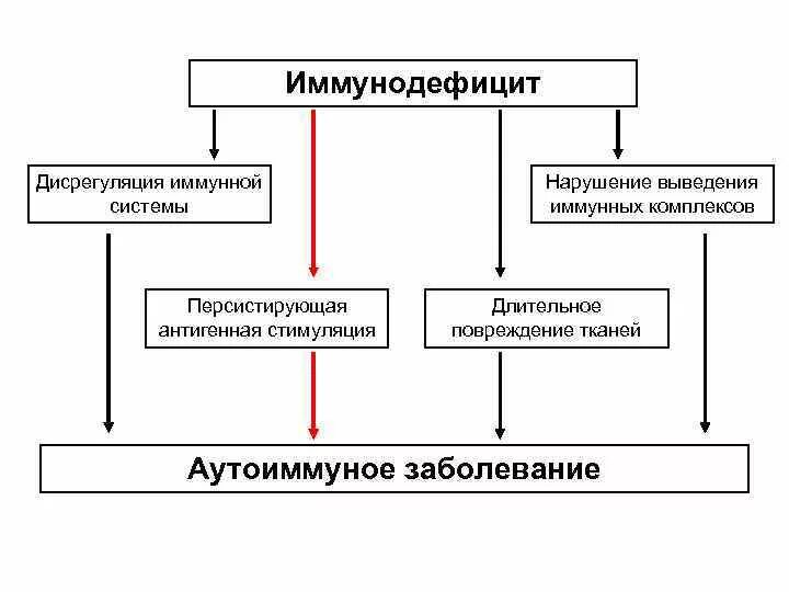 Иммунодефицит форум. Первичные иммунодефициты схема. Классификация иммунодефицитов. Типы иммунодефицита. Иммунодефицитные состояния схема.