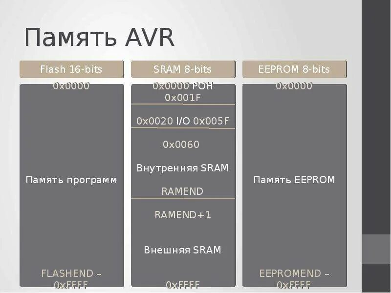 Переменные avr. Виды avr. архитектура avr. виды памяти в avr. ассемблер авр.