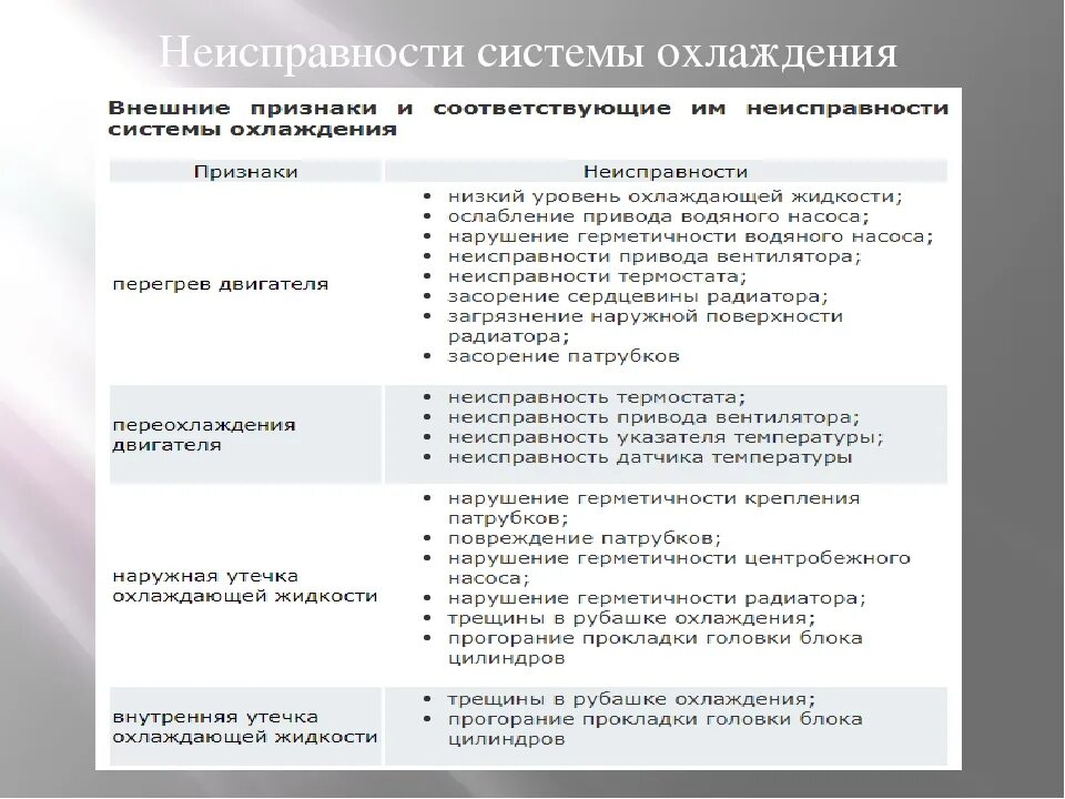 Неисправности двигателя работающего на газе. Неисправности системы охлаждения двигателя. основные неисправности системы охлаждения двигателя. таблица неисправностей системы охлаждения двигателя. признаки неисправности системы охлаждения.