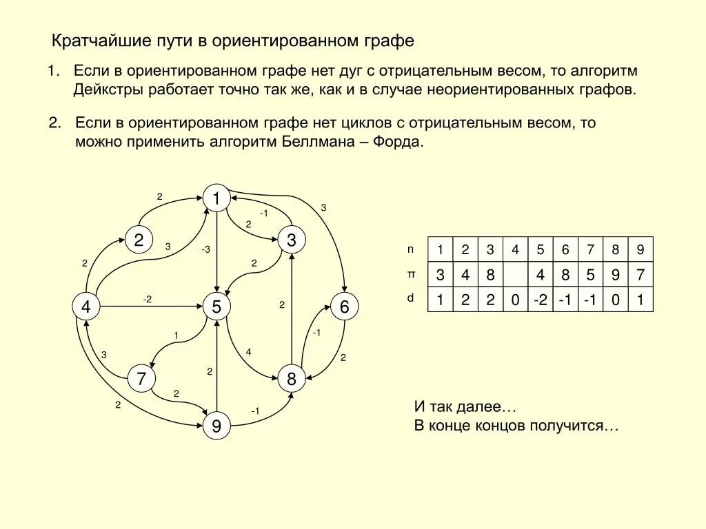 Найти кратчайший путь