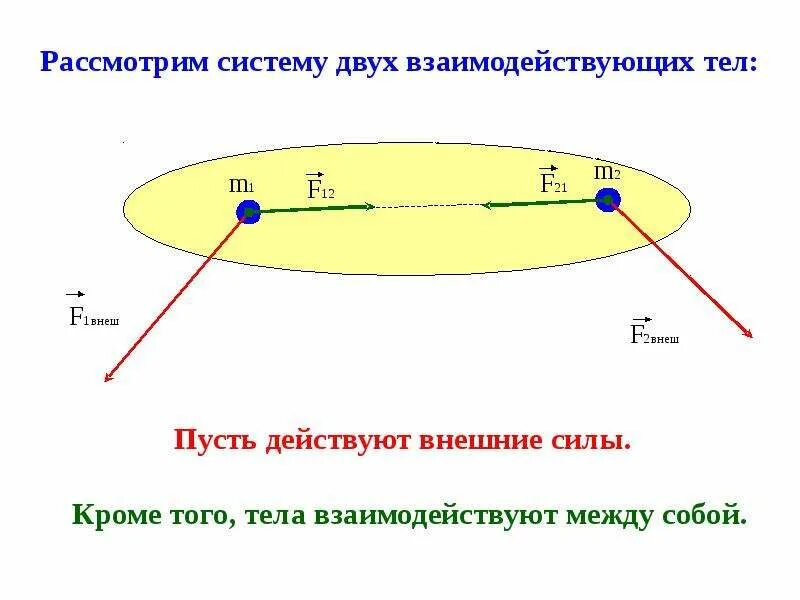 Как направлены ускорения взаимодействующих между собой. Ракета система двух взаимодействующих тел укажите эти тела.