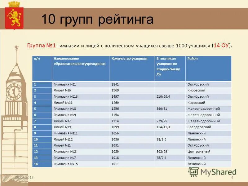 Лицей сколько. Гимназия полифорум екатеринбург. Школы красноярска список. Лицей сколько. Лицей сколько.